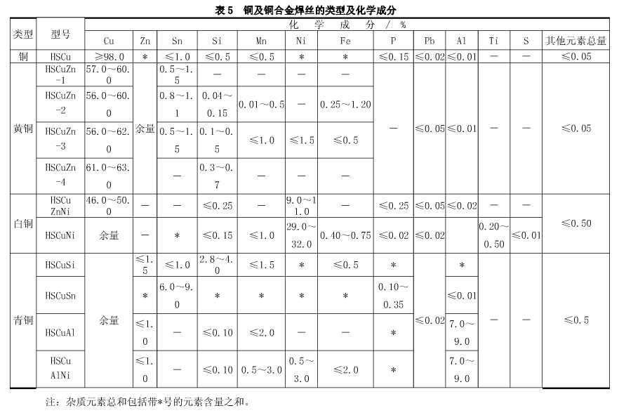 銅及銅合金焊絲的類型及化學成分