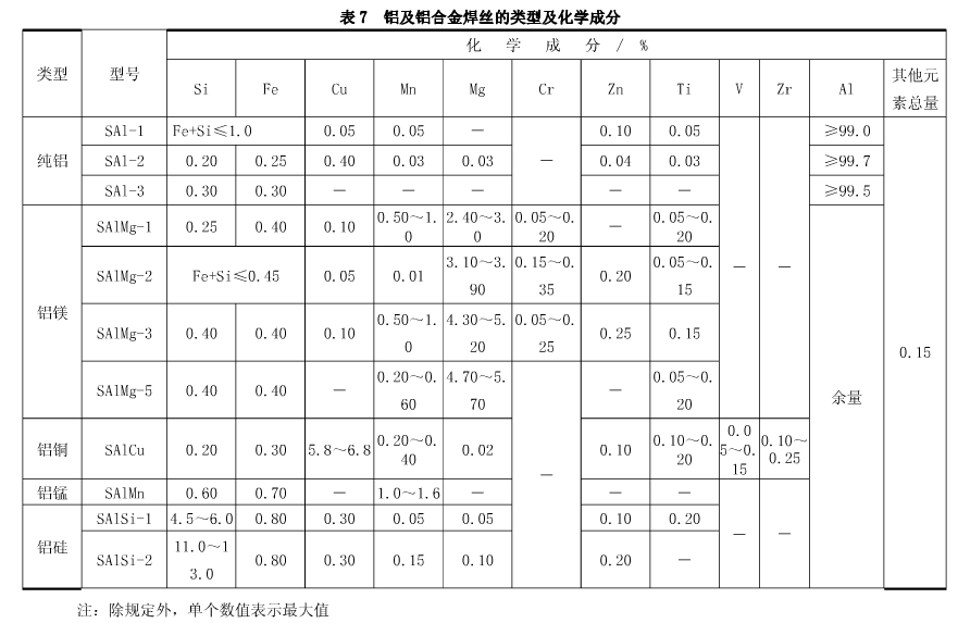 鋁及鋁合金焊絲的類型及化學成分