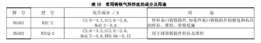 鑄鐵焊補常用氣焊焊絲的成分特點及用途