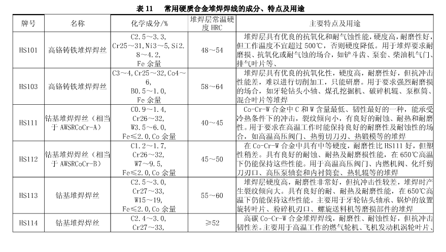 常用硬質(zhì)合金堆焊焊絲的成分、特點(diǎn)及用途